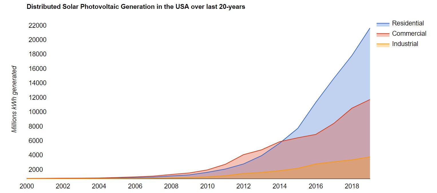 The Exponential Growth of Photovoltaic Electricity Generation - Enersion