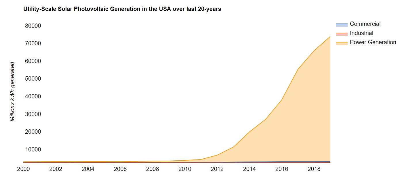 The Exponential Growth of Photovoltaic Electricity Generation - Enersion